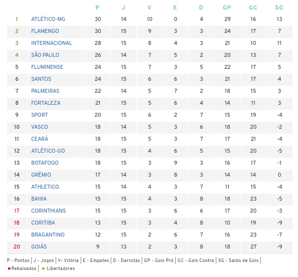 Tabela, Brasileirão Série A